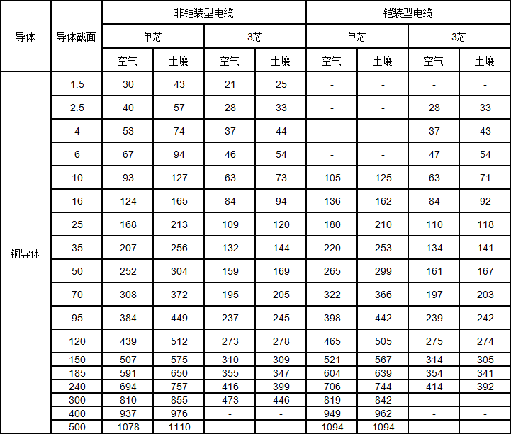 銅芯交聯(lián)聚乙烯絕緣電力電纜載流量