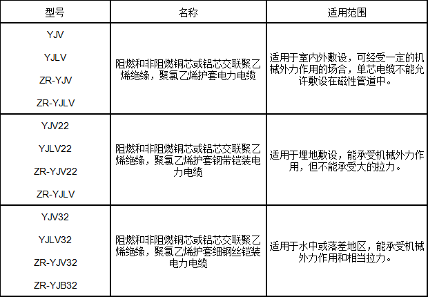 交聯(lián)聚乙烯絕緣電力電纜型號(hào)、名稱(chēng)及用途