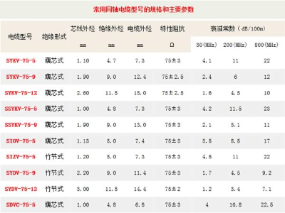 鄭州電纜廠家淺談同軸電纜型號(hào)規(guī)格及主要參數(shù)