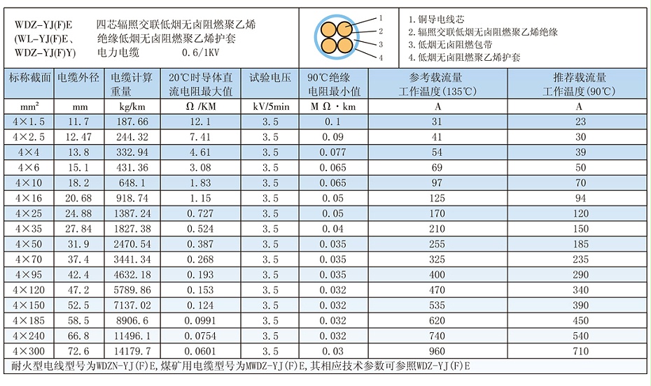 4芯WDZ-YJ(F)E低煙無鹵電纜載流量、參數