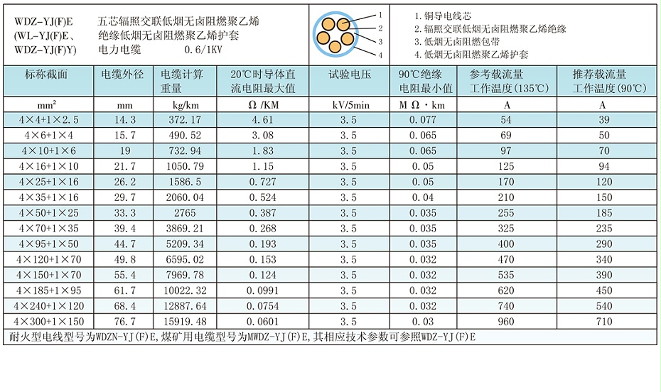 4+1芯WDZ-YJ(F)E輻照交聯低煙無鹵電纜載流量、參數