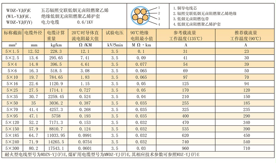 5等芯WDZ-YJ(F)E輻照交聯低煙無鹵電纜參數、載流量